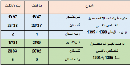 بررسی روند 6 ساله 95-1390 حساب تولید استان گلستان و کشور