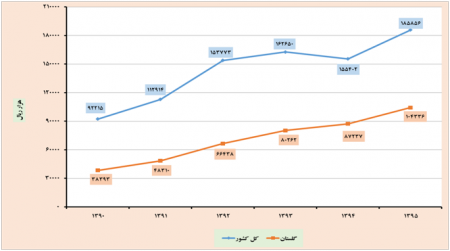 بررسی روند 6 ساله 95-1390 حساب تولید استان گلستان و کشور