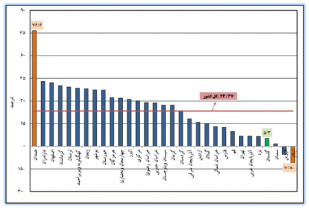 گزارش نتایج طرح آمارگیری از کارگاه‌های صنعتی 10 نفرکارکن و بیش‌تر استان گلستان و کشور - سال 1396