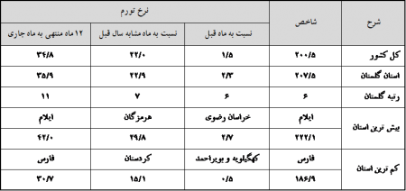 گزارش شاخص قیمت کالاها و خدمات مصرفی کل خانوارهاي استان گلستان و کشور- اسفند‌ماه سال 1398