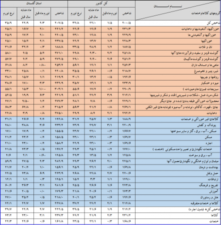 گزارش شاخص قیمت کالاها و خدمات مصرفی کل خانوارهاي استان گلستان و کشور- اسفند‌ماه سال 1398