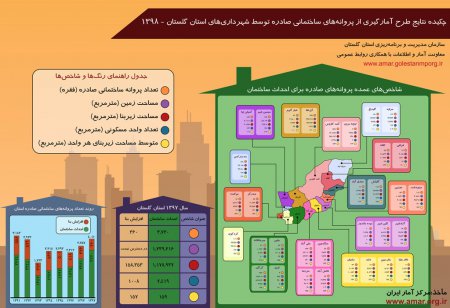 اینفوگرافیک چکیده نتایج طرح آمارگیری از پروانه های ساختمانی صادره توسط شهرداری های استان گلستان - 1398
