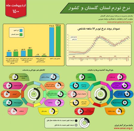 اینفوگرافیک نرخ تورم استان گلستان و کشور - اردیبهشت ماه 1400