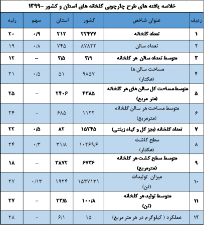 گزارش نتايج بهنگام سازی چارچوبی گلخانه های استان گلستان و کشور - سال 1399