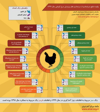 اینفوگرافیک نتايج سرشماری از مرغدار‌ي‌هاي پرورش مرغ گوشتی  استان گلستان و کشور - سال 1399