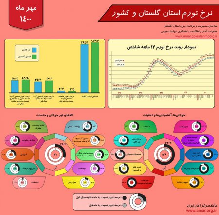 اینفوگرافیک نرخ تورم استان گلستان و کشور - مهر 1400