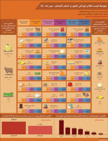 اینفوگرافیک متوسط قیمت اقلام خوراکی کشور و استان گلستان- مهر ماه 1400