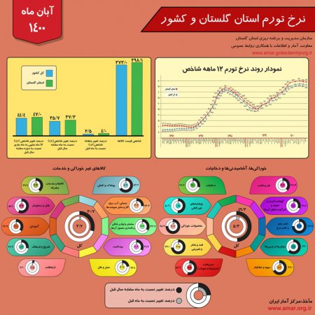 اینفوگرافیک نرخ تورم استان گلستان و کشور - آبان 1400