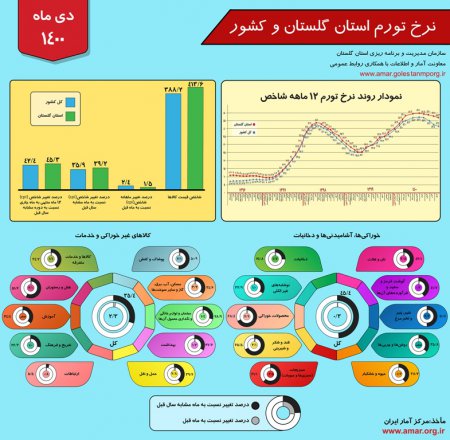 اینفوگرافیک نرخ تورم استان گلستان و کشور - دی 1400
