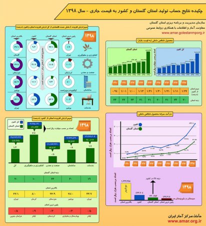 اینفوگرافیک نتایج حساب تولید استان گلستان و کشور به قیمت جاری - سال 1398