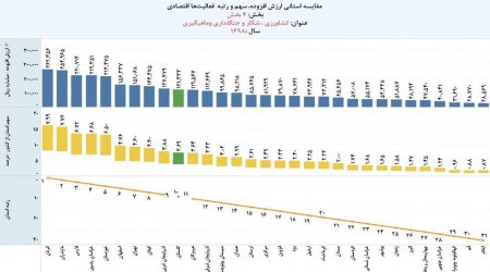 گزارش بررسی روند نه ساله حساب تولید استان گلستان و کشور به قیمت جاری سالهای (1398-1390)