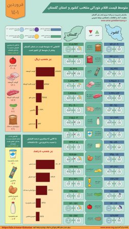 اینفوگرافیک متوسط قیمت اقلام خوراکی کشور و استان گلستان - فروردین ماه 1401