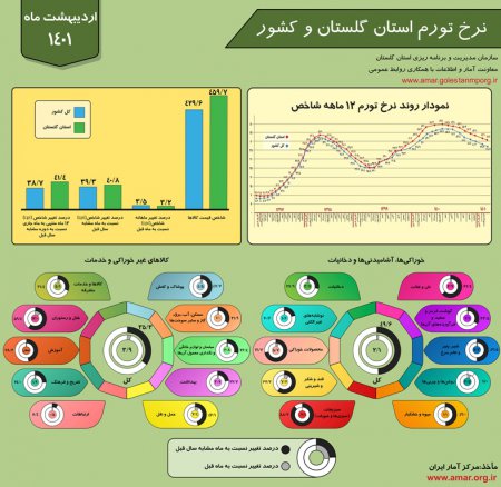 اینفوگرافیک نرخ تورم استان گلستان و کشور - اردیبهشت 1401