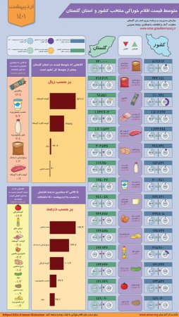 اینفوگرافیک متوسط قیمت اقلام خوراکی کشور و استان گلستان - اردیبهشت ماه 1401