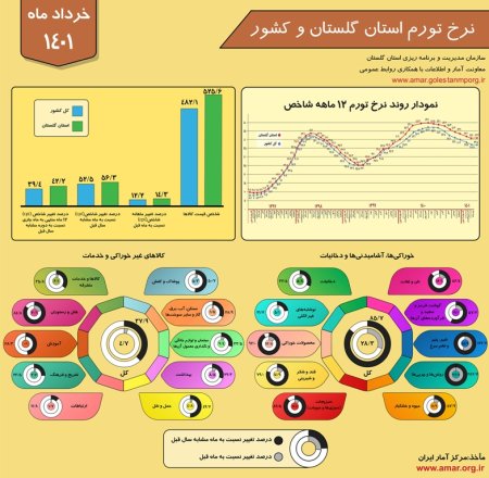 اینفوگرافیک نرخ تورم استان گلستان و کشور - خرداد 1401