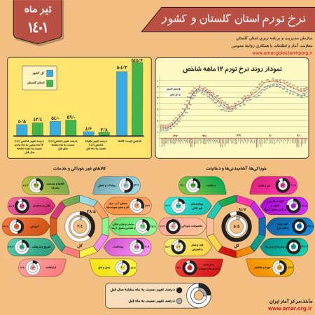 اینفوگرافیک نرخ تورم استان گلستان و کشور - تیر 1401