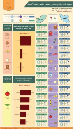اینفوگرافیک متوسط قیمت اقلام خوراکی کشور و استان گلستان - تیر ماه 1401