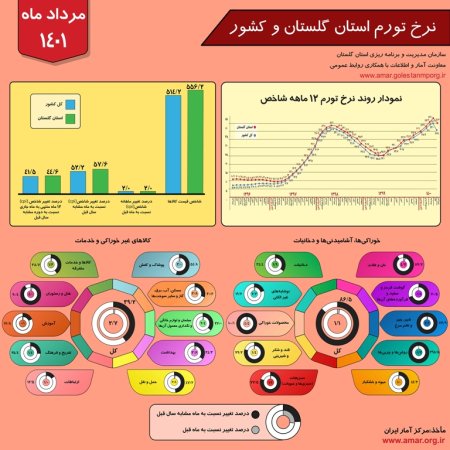اینفوگرافیک نرخ تورم استان گلستان و کشور - مرداد 1401