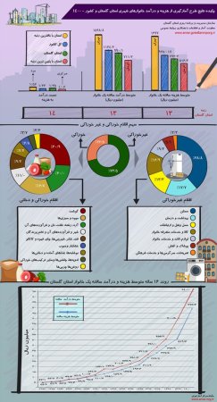 اینفوگرافیک نتایج طرح آمارگیری از هزینه و درآمد خانوارهای استان گلستان و کشور 1400