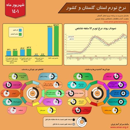 اینفوگرافیک نرخ تورم استان گلستان و کشور - شهریور 1401