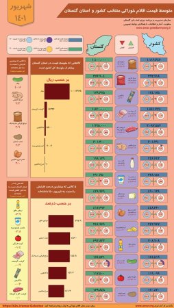 اینفوگرافیک متوسط قیمت اقلام خوراکی کشور و استان گلستان - شهریور ماه 1401