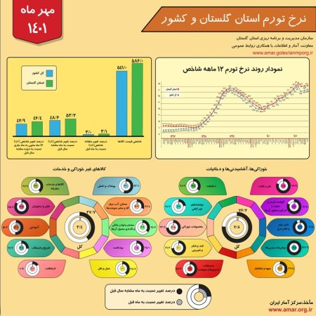 اینفوگرافیک نرخ تورم استان گلستان و کشور - مهر 1401