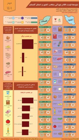 اینفوگرافیک متوسط قیمت اقلام خوراکی کشور و استان گلستان - مهر ماه 1401