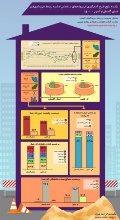 اینفوگرافیک چکیده نتایج طرح آمارگیری از پروانه های ساختمانی استان گلستان و کشور - 1400