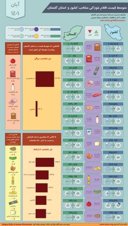 اینفوگرافیک متوسط قیمت اقلام خوراکی کشور و استان گلستان - آبان ماه 1401