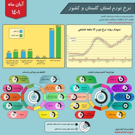 اینفوگرافیک نرخ تورم استان گلستان و کشور - آبان 1401