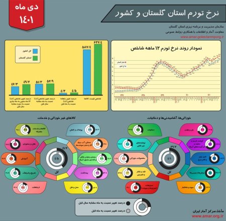 اینفوگرافیک نرخ تورم استان گلستان و کشور - دی 1401
