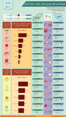 اینفوگرافیک متوسط قیمت اقلام خوراکی کشور و استان گلستان - بهمن ماه 1401