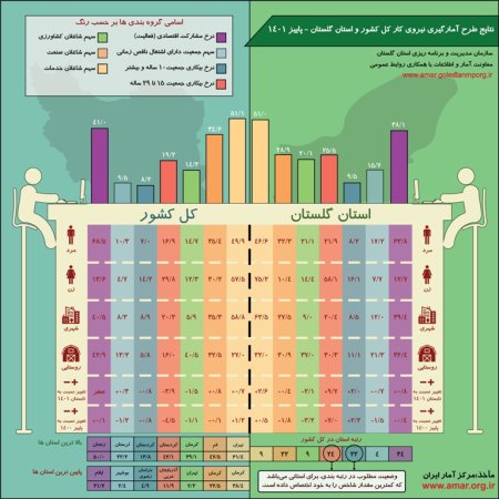 اینفوگرافیک نتایج طرح آمارگیری نیروی کار کل کشور و استان گلستان - پاییز 1401