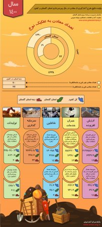 گزارش نتایج طرح آمارگیری از معادن در حال بهره‌برداری  استان گلستان و کشور - سال 1400