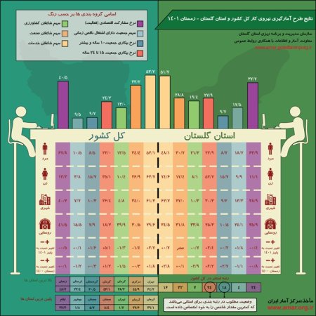 اینفوگرافیک نتایج طرح آمارگیری نیروی کار کل کشور و استان گلستان - زمستان 1401