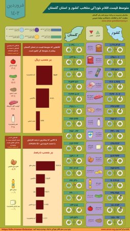 اینفوگرافیک متوسط قیمت اقلام خوراکی کشور و استان گلستان - فروردین ماه 1402