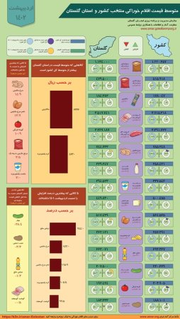 اینفوگرافیک متوسط قیمت اقلام خوراکی کشور و استان گلستان - اردیبهشت ماه 1402