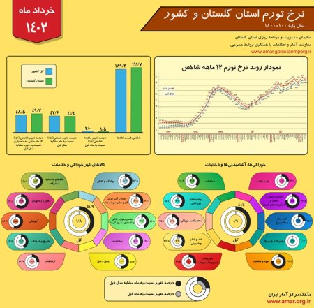 اینفوگرافیک نرخ تورم استان گلستان و کشور - خرداد 1402