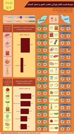 اینفوگرافیک متوسط قیمت اقلام خوراکی کشور و استان گلستان - خرداد ماه 1402