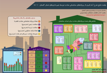 اینفوگرافیک چکیده نتایج طرح آمارگیری از پروانه های ساختمانی صادره توسط شهرداری های استان گلستان - 1401