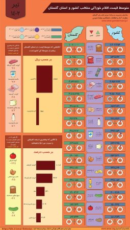 اینفوگرافیک متوسط قیمت اقلام خوراکی کشور و استان گلستان - تیر ماه 1402