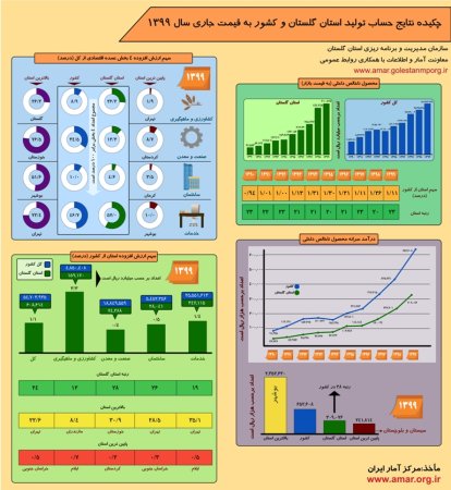 اینفوگرافیک نتایج حساب تولید استان گلستان و کشور به قیمت جاری - سال 1399