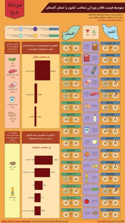 اینفوگرافیک متوسط قیمت اقلام خوراکی کشور و استان گلستان - مرداد ماه 1402
