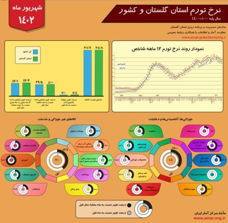 اینفوگرافیک نرخ تورم استان گلستان و کشور - شهریور 1402