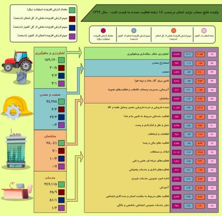 اینفوگرافیک نتایج حساب تولید استان گلستان و کشور به قیمت ثابت - سال 1399