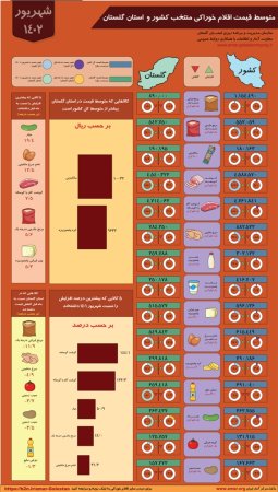 اینفوگرافیک متوسط قیمت اقلام خوراکی کشور و استان گلستان - شهریور ماه 1402