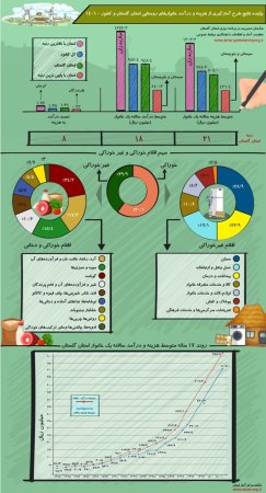 اینفوگرافیک نتایج طرح آمارگیری از هزینه و درآمد خانوارهای استان گلستان و کشور 1401