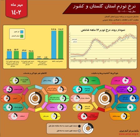 اینفوگرافیک نرخ تورم استان گلستان و کشور - مهر 1402