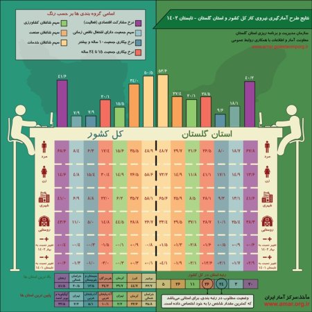 اینفوگرافیک نتایج طرح آمارگیری نیروی کار کل کشور و استان گلستان - تابستان 1402