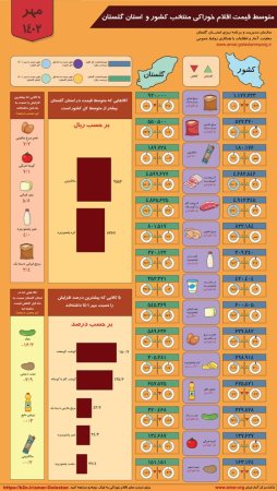 اینفوگرافیک متوسط قیمت اقلام خوراکی کشور و استان گلستان - مهر ماه 1402